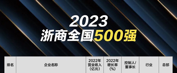 2023年“浙商全国500强”榜单发布，澳门威斯尼斯wns8882连续十一年进入榜单！